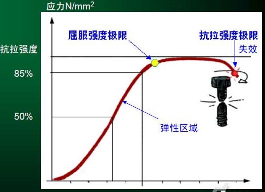 螺栓連接件特性