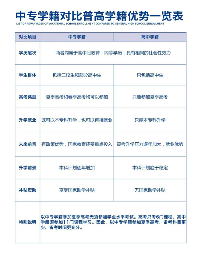 中專學籍對比普高學籍優勢