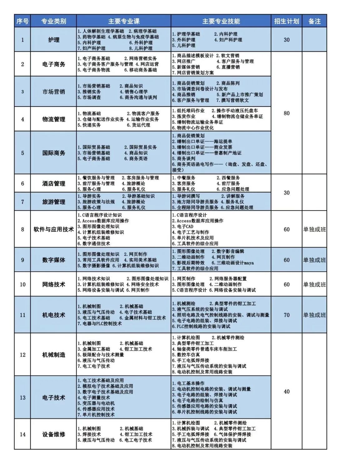 煙台南山職業技術學校招生專業設置