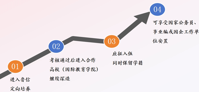 入伍就業渠道