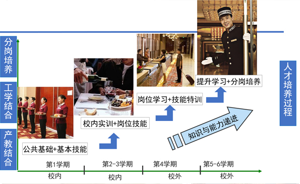 高星級飯店運營與管理科學的人才培養模式