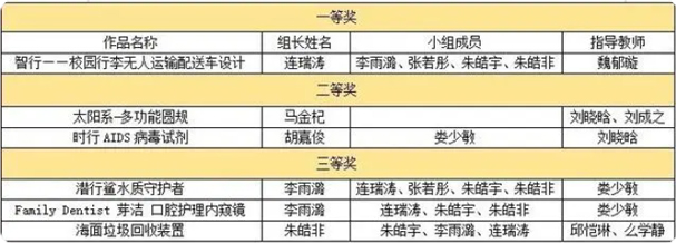 山東工業技師學院全國大學生大賽獲獎名單