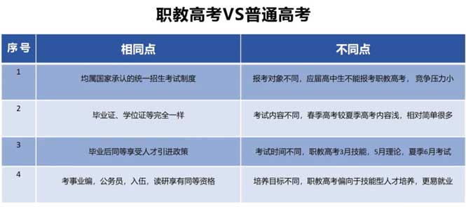 職教高考VS高考