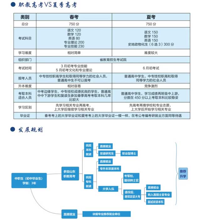 職教升學