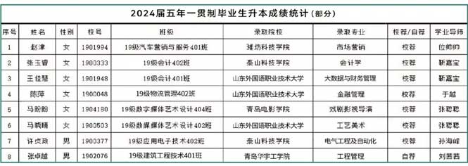 五年一貫製專升本優秀學生
