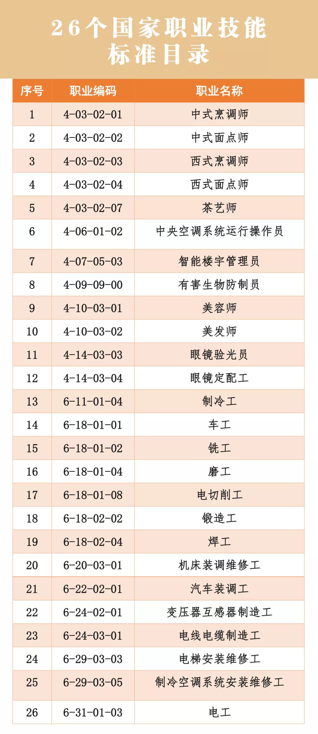 人社部頒布新的國家職業技能標準
