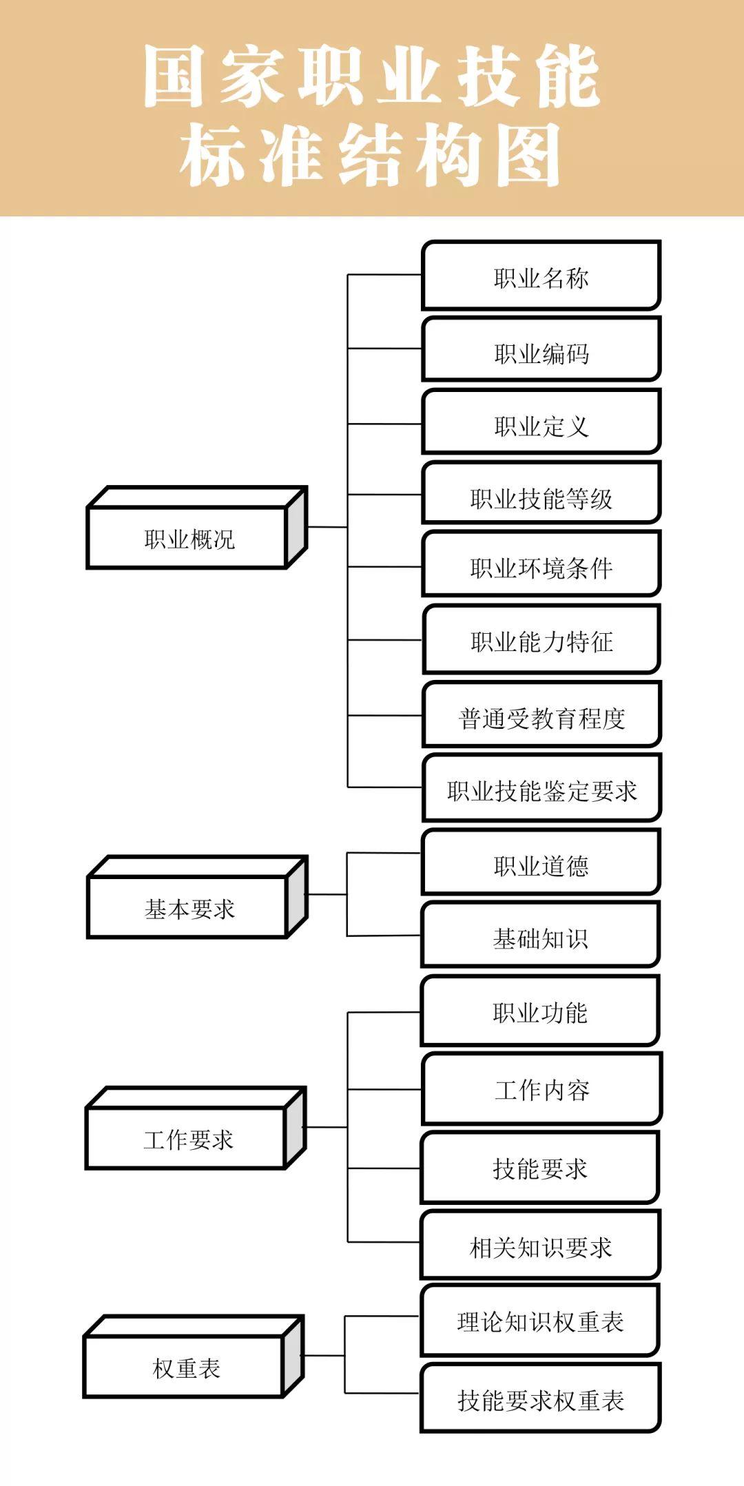 人社部頒布新的國家職業技能標準 